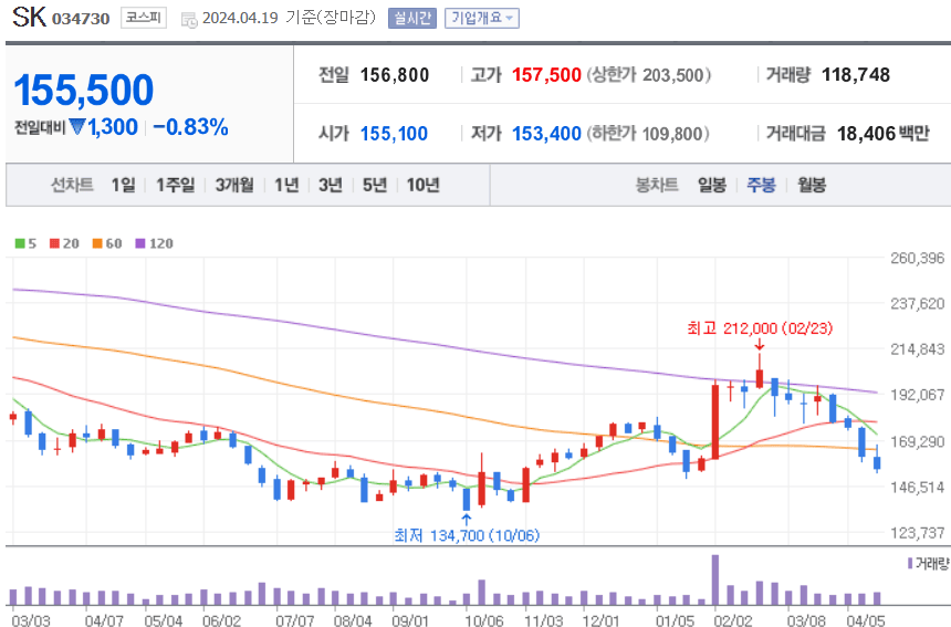 SK 주식 차트