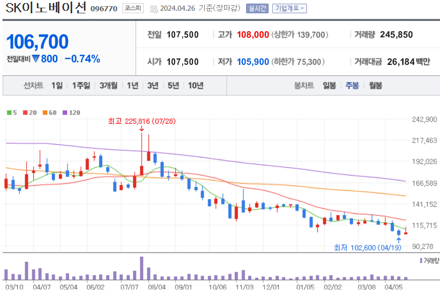 SK이노베이션 주식 차트