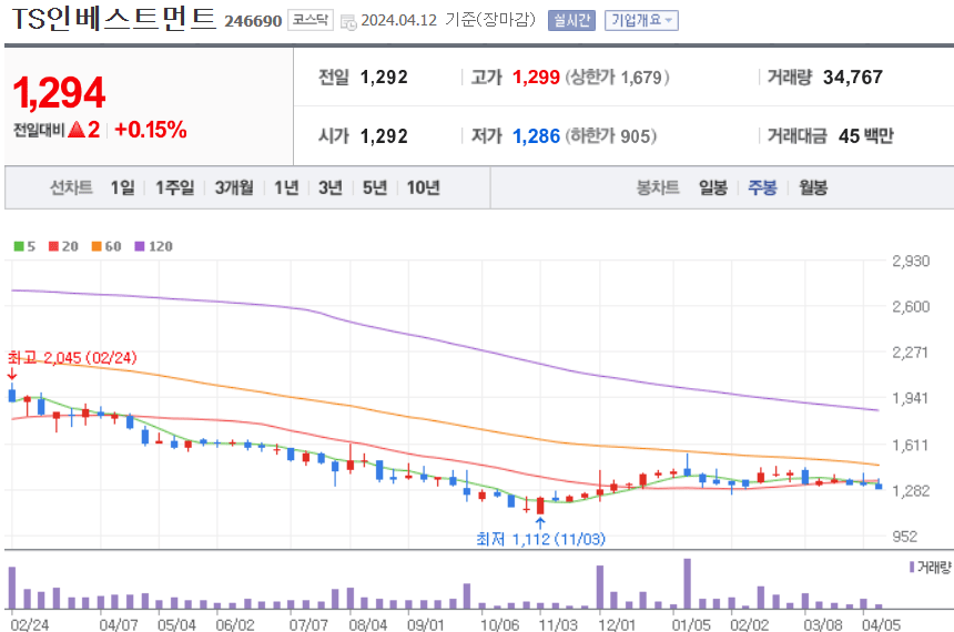 TS인베스트먼트 주식 차트