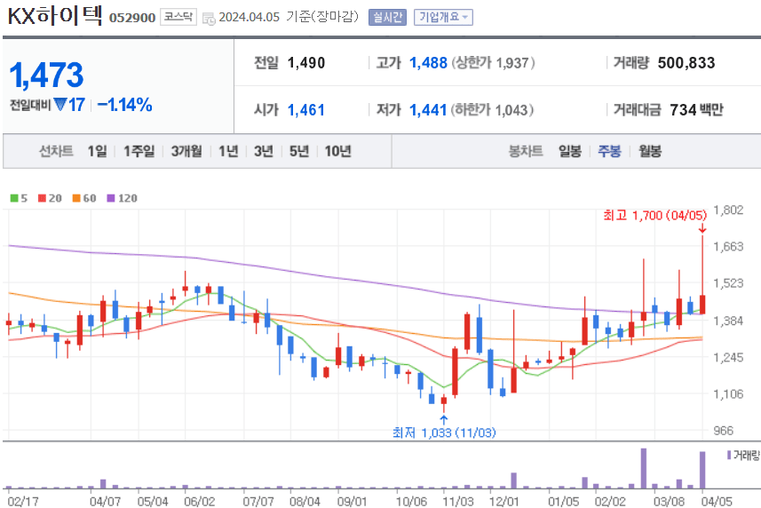 KX하이텍 주식 차트