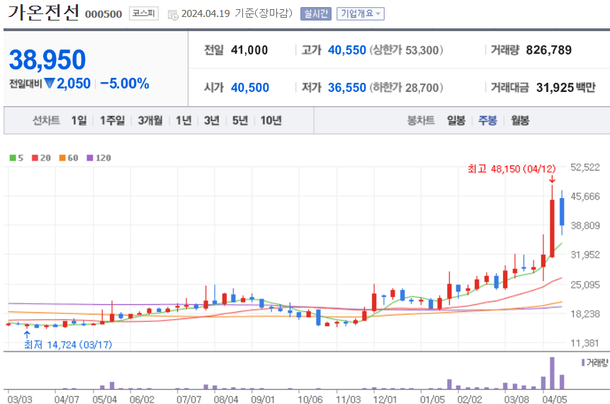 가온전선 주식 차트