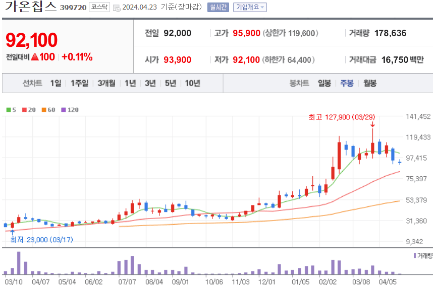 가온칩스 주식 차트