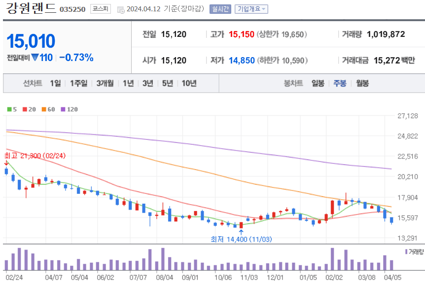 강원랜드 주식 차트