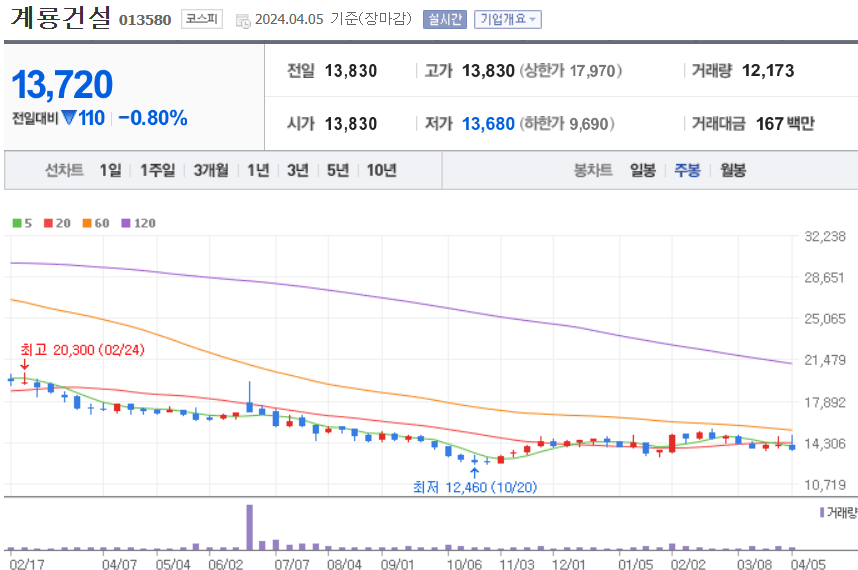 계룡건설 주식 차트