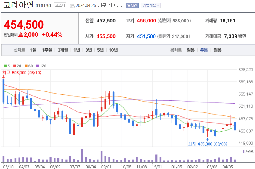 고려아연 주식 차트