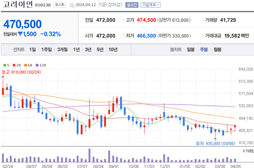 고려아연 주식 차트