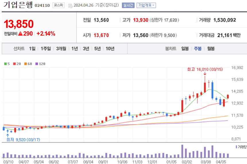 기업은행 주식 차트