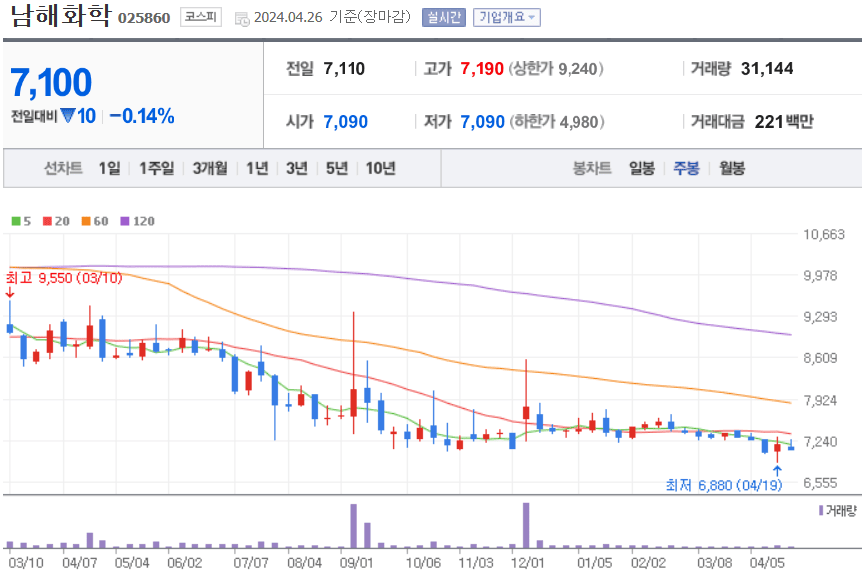 남해화학 주식 차트