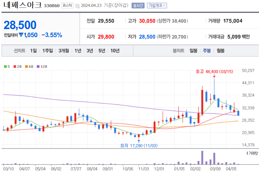 네패스아크 주식 차트