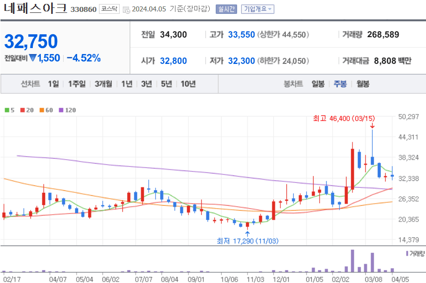 네패스아크 주식 차트