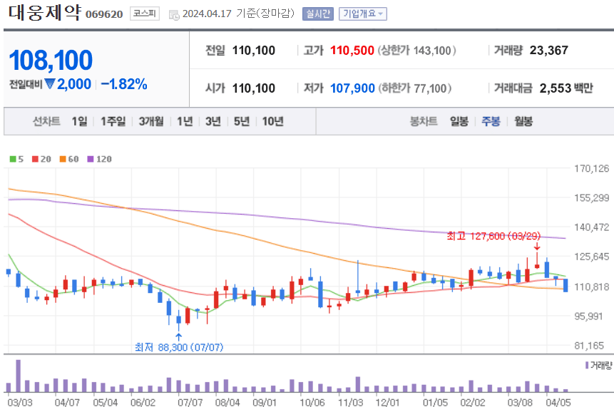 대웅제약 주식 차트