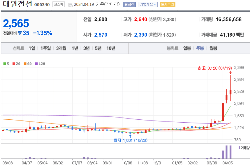 대원전선 주식 차트