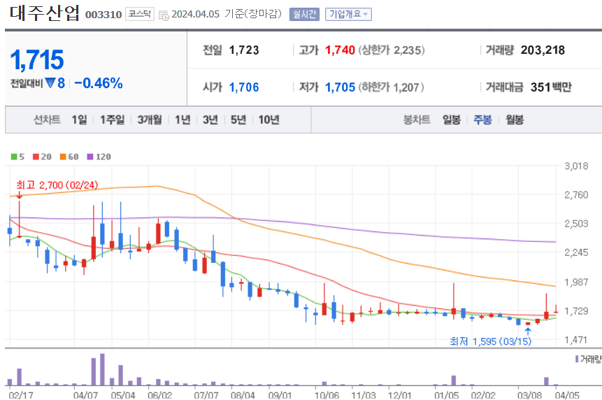 대주산업 주식 차트