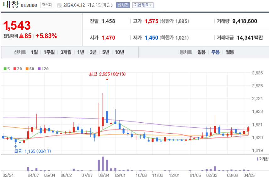 대창 주식 차트