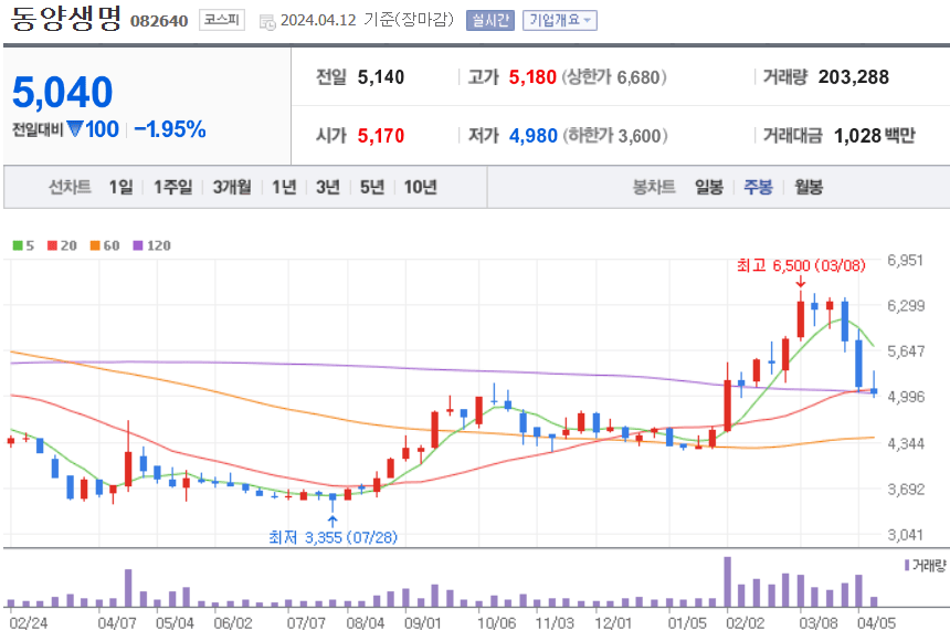 동양생명 주식 차트