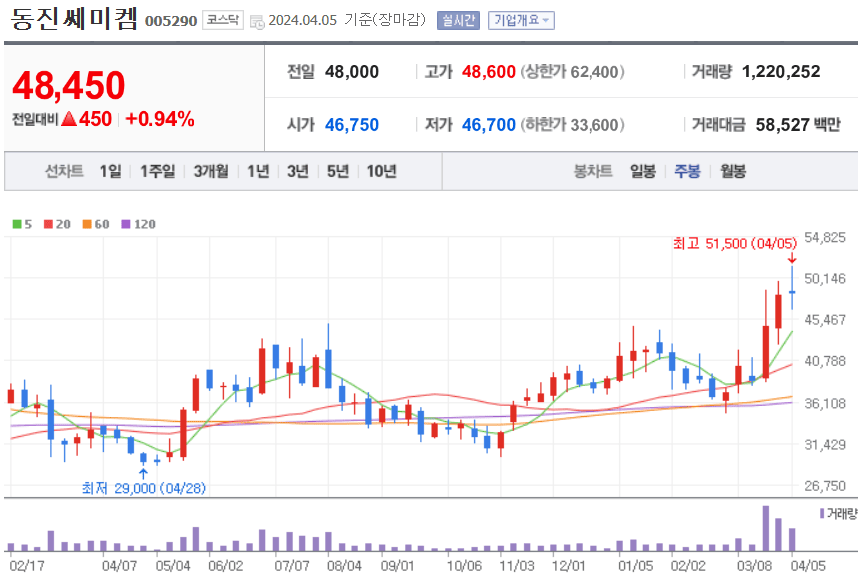 동진쎄미켐 주식 차트