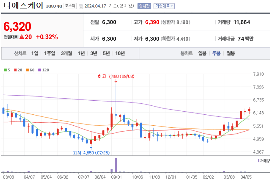 디에스케이 주식 차트