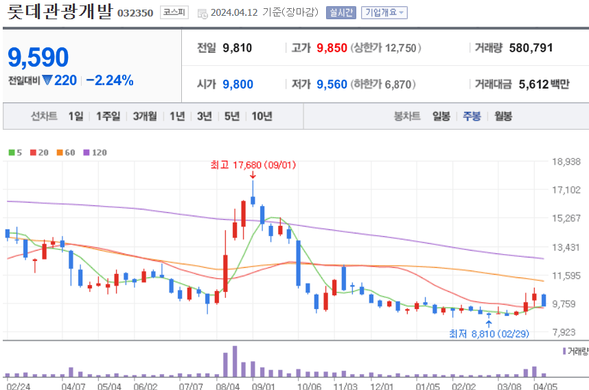 롯데관광개발 주식 차트