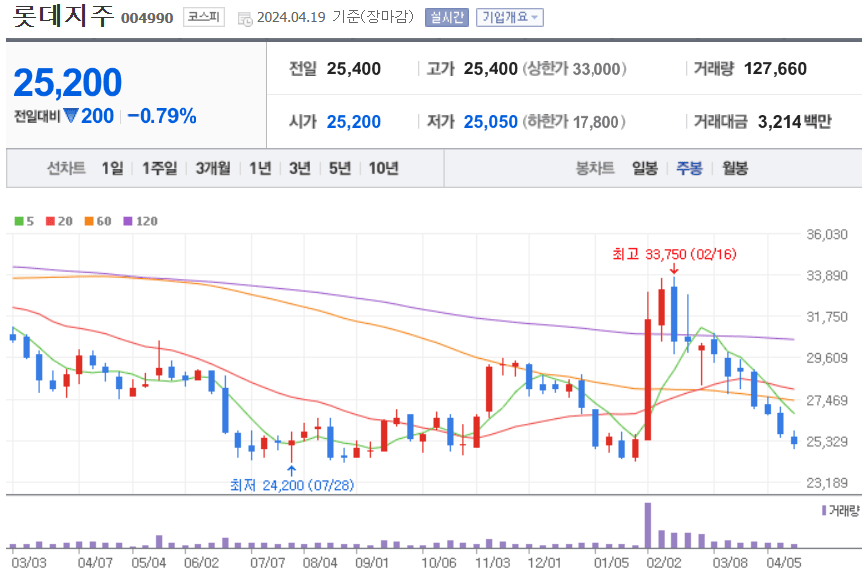 롯데지주 주식 차트