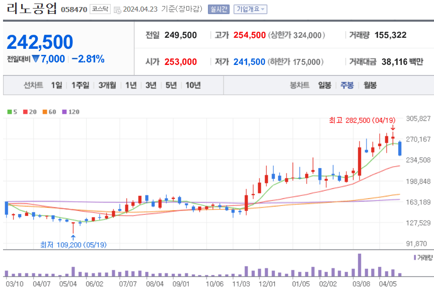 리노공업 주식 차트