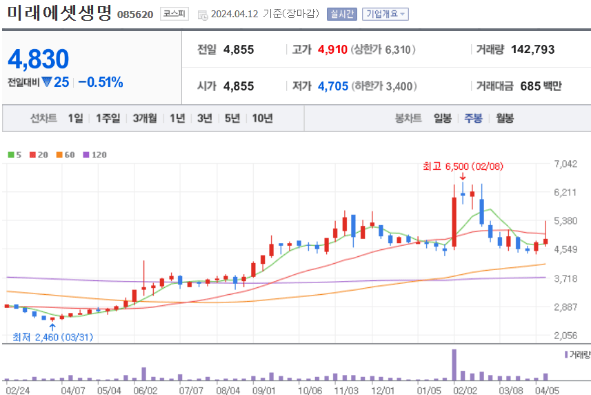 미래에셋생명 주식 차트