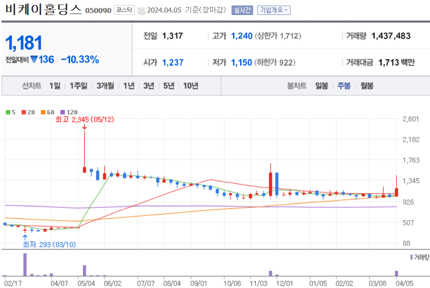 비케이홀딩스 주식 차트