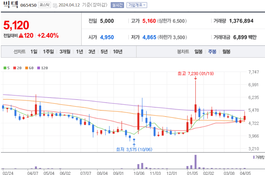 빅텍 주식 차트