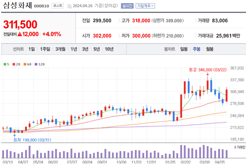 삼성화재 주식 차트