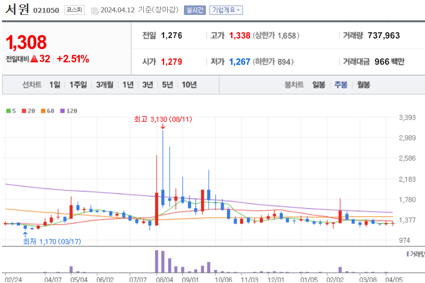 서원 주식 차트