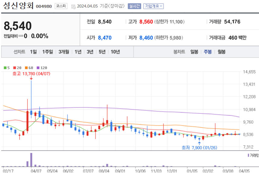 성신양회 주식 차트