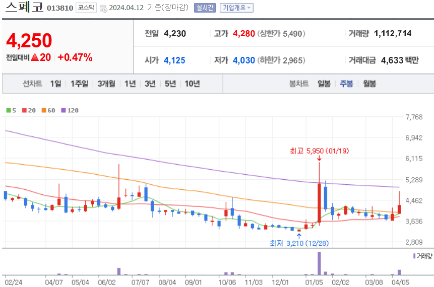 스페코 주식 차트