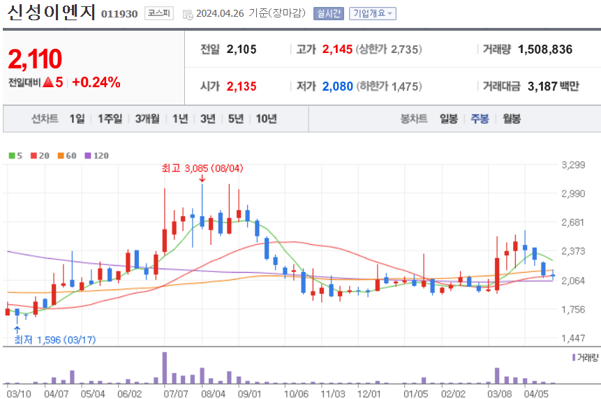 신성이엔지 주식 차트