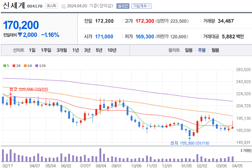 신세계 주식 차트