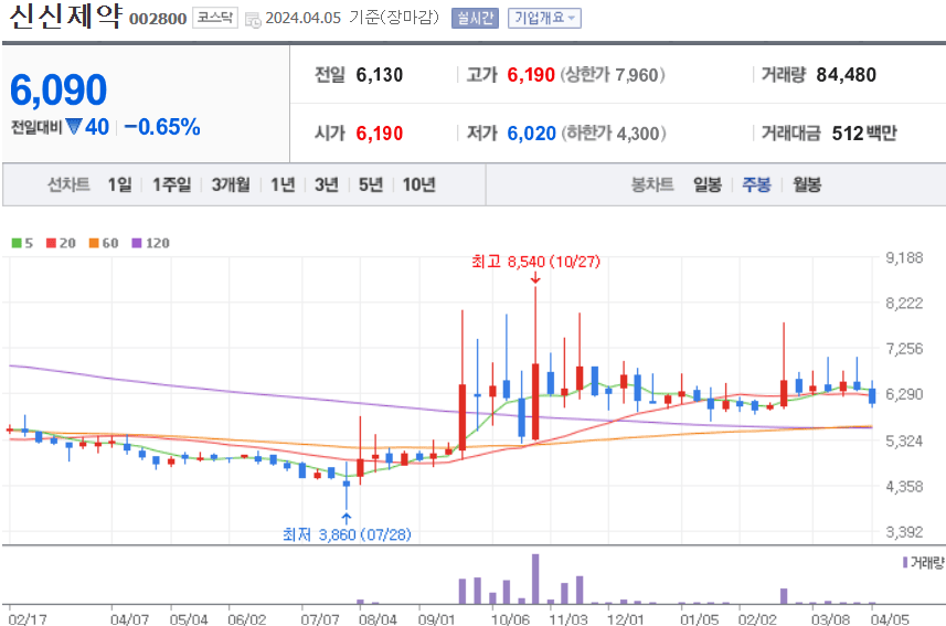 신신제약 주식 차트