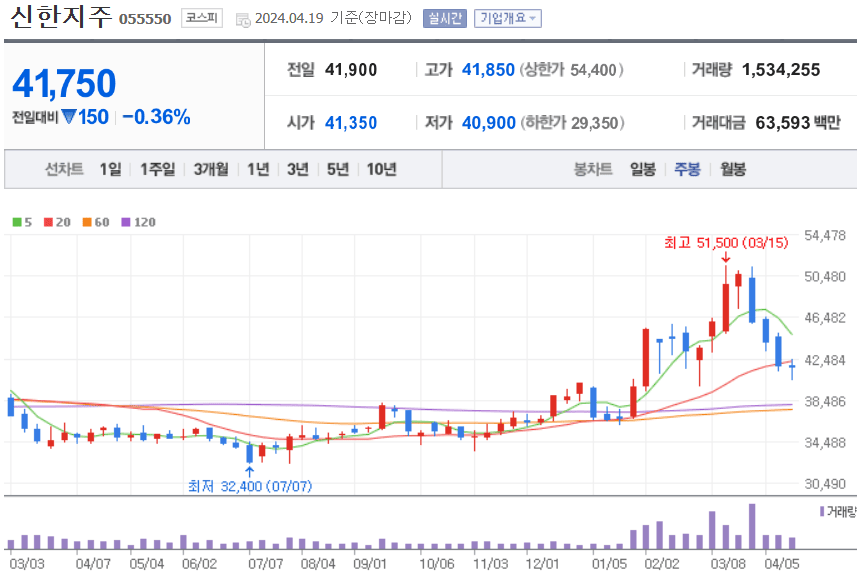 신한지주 주식 차트