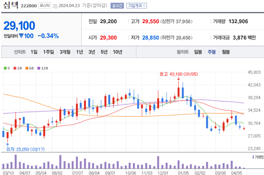 심텍 주식 차트