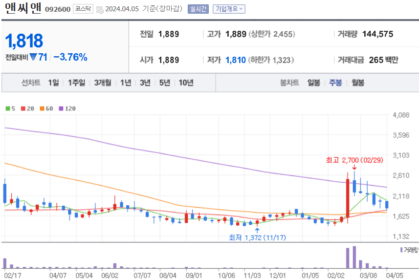 앤씨앤 주식 차트