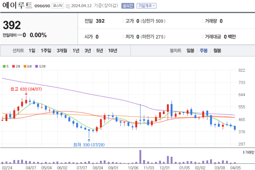 에이루트 주식 차트