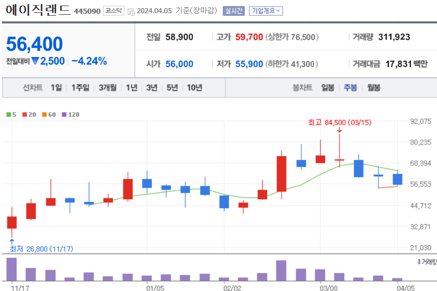 에이직랜드 주식 차트