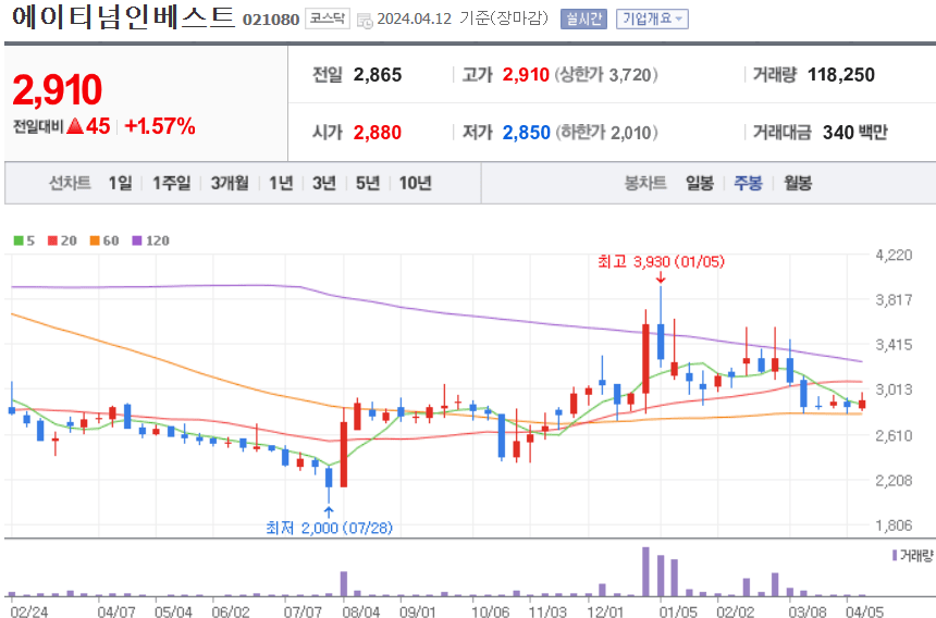 에이티넘인베스트 주식 차트