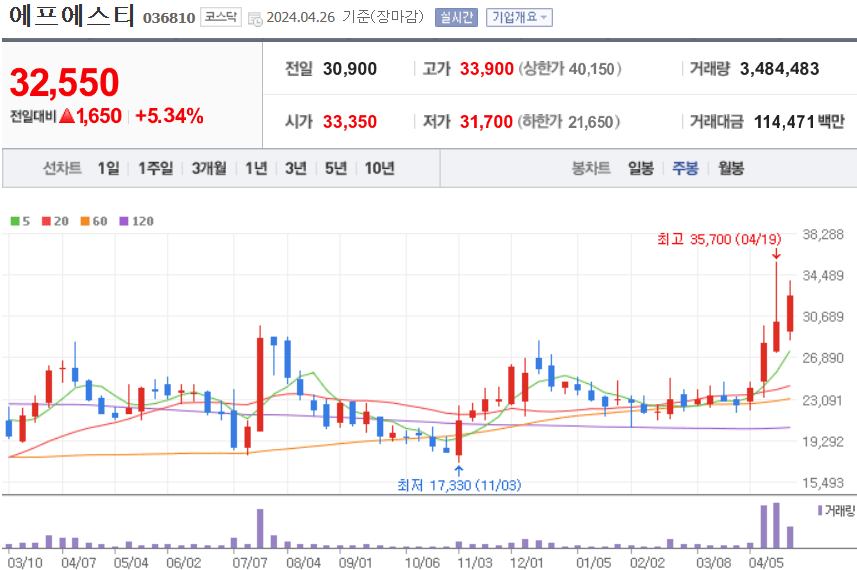 에프에스티 주식 차트