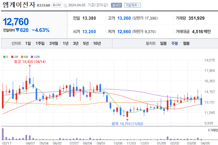 엠케이전자 주식 차트