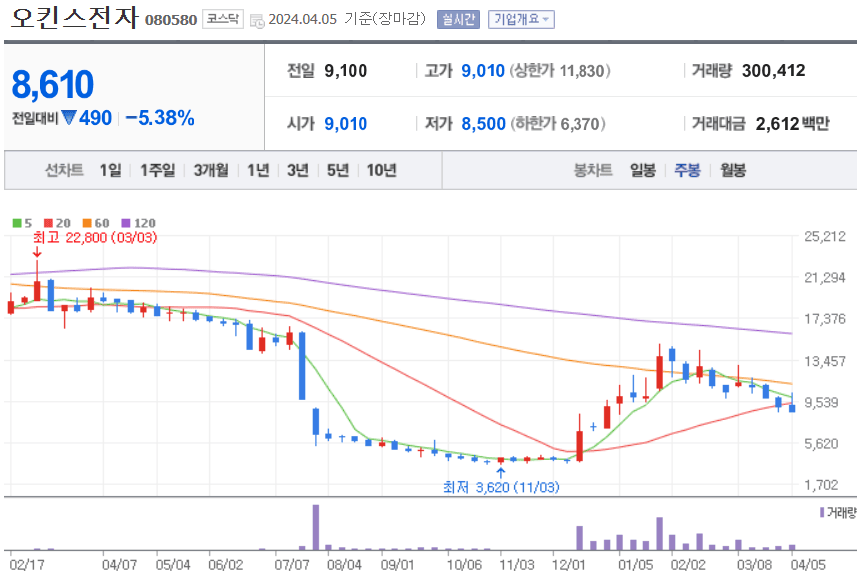 오킨스전자 주식 차트