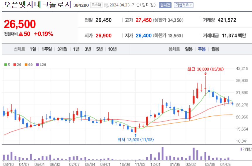 오픈엣지테크놀로지 주식 차트