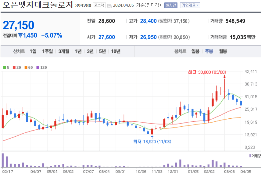 오픈엣지테크놀로지 주식 차트