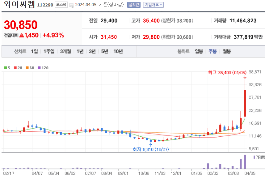 와이씨켐 주식 차트