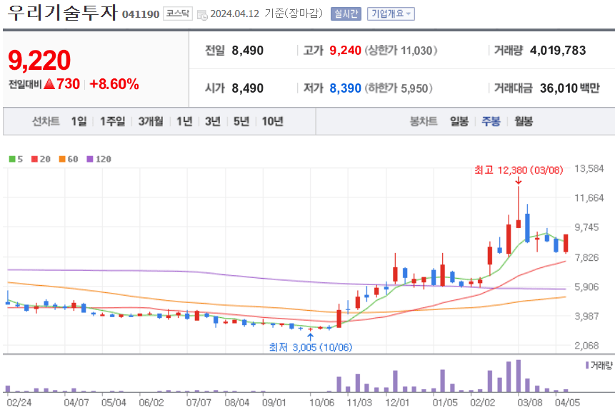 우리기술투자 주식 차트