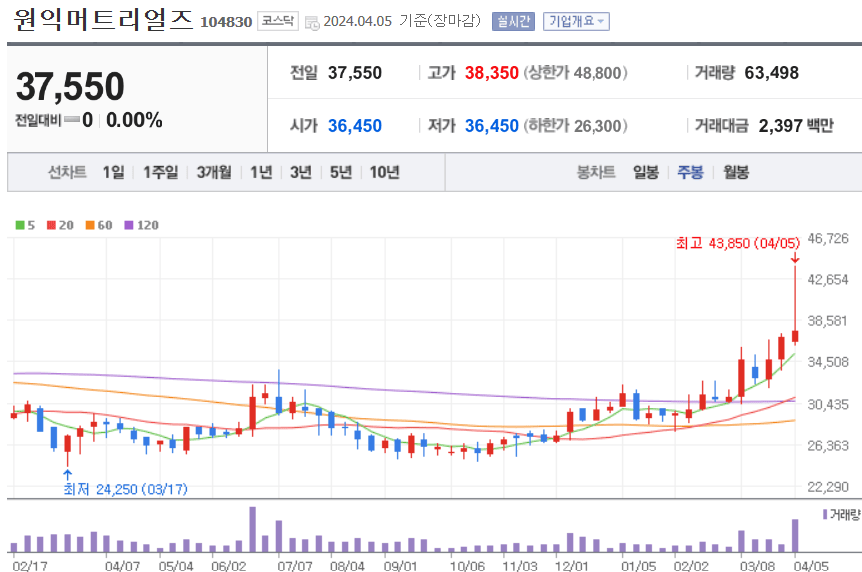 원익머트리얼즈 주식 차트