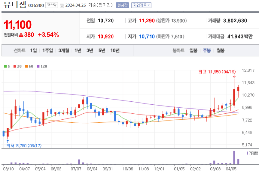 유니셈 주식 차트