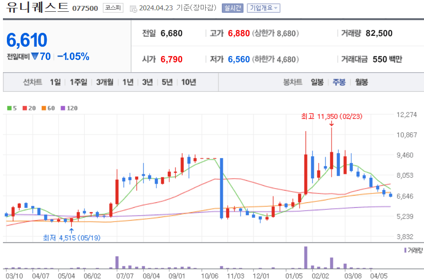 유니퀘스트 주식 차트